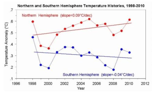 20150110_1998-2010-temperature-histories500