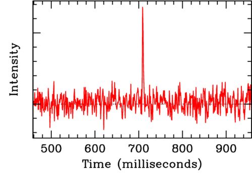 Η κατανομή της έντασης της  ταχείας έκρηξης ραδιοκυμάτων, που δείχνει πόσο γρήγορα εξελίχθηκε στο χρόνο, διάρκειας μόνο μερικά χιλιοστά του δευτερολέπτου. Πριν και μετά την έκρηξη, μόνο ο θόρυβος από τον ουρανό είχε ανιχνευθεί. (Credit: Swinburne Astronomy Productions)