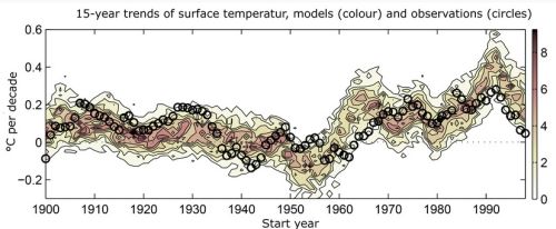 Τάσεις δεκαπενταετίας, προσομοιώσεων και παρατηρούμενων πραγματικών μετρήσεων, της μέσης θερμοκρασίας επιφάνειας της Γης από το 1900
