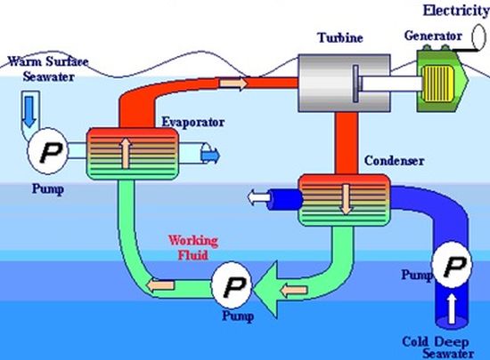 Ocean Thermal Energy Conversion (OTEC)