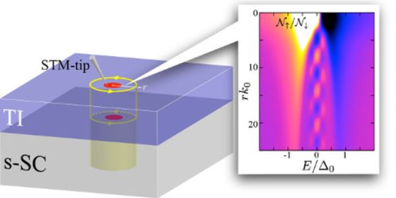 Σχηματική αναπαράσταση των σωμάτιων Majorana στον πυρήνα κβαντικής δίνης ενός τοπολογικού υπεραγωγού και η κατανομή πυκνότητας καταστάσεων των διεγέρσεων με βάση τους θεωρητικούς υπολογισμούς (Εικόνα από NIMS)