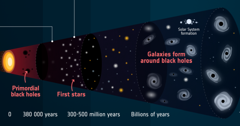 Νέα μελέτη: Οι μαύρες τρύπες διαμορφώθηκαν αμέσως μετά τη Μεγάλη Έκρηξη;
